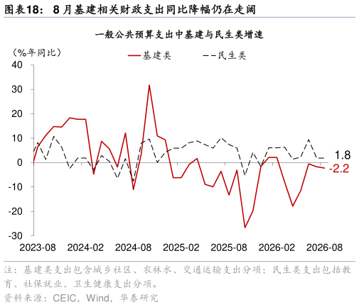 谁能回答8 月基建相关财政支出同比降幅仍在走阔
