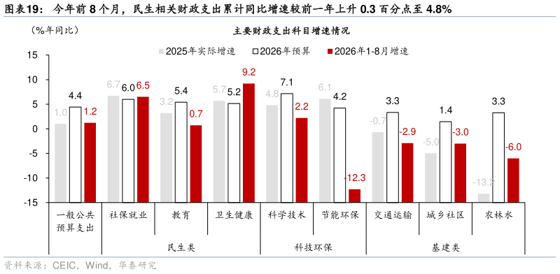 怎样理解今年前 8 个月，民生相关财政支出累计同比增速较前一年上升 0.3 百分点至 4.8%