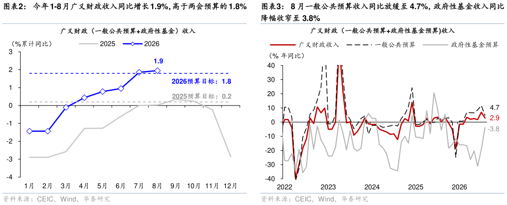 怎样理解今年 1-8 月广义财政收入同比增长 1.9%，高于两会预算的 1.8% 8 月一般公共预算收入同比放缓至 4.7%，政府性基金收入同比