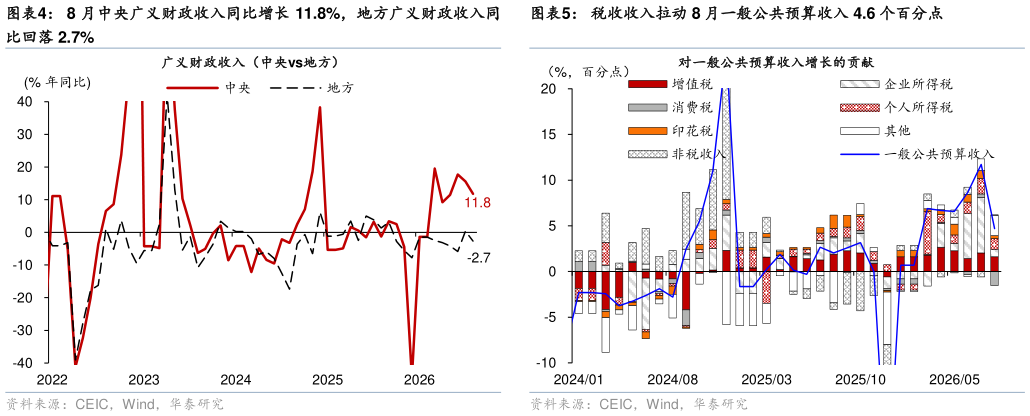 如何解释税收收入拉动 8 月一般公共预算收入 4.6 个百分点