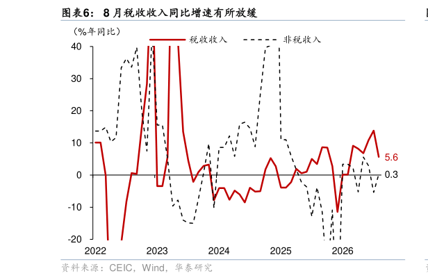 我想了解一下8 月税收收入同比增速有所放缓