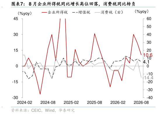 想问下各位网友8 月企业所得税同比增长高位回落，消费税同比转负
