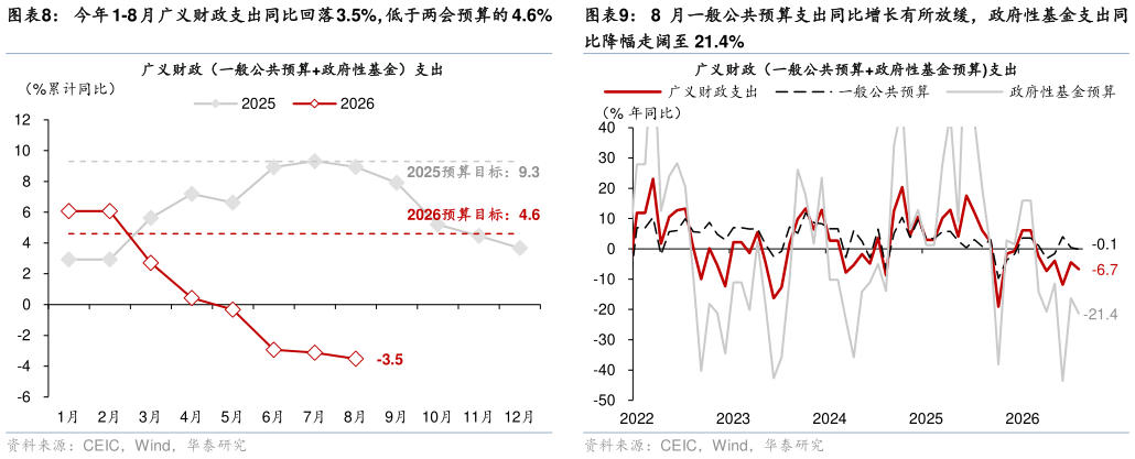 想问下各位网友今年 1-8 月广义财政支出同比回落 3.5%，低于两会预算的 4.6% 8 月一般公共预算支出同比增长有所放缓，政府性基金支出同
