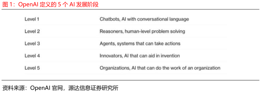 谁知道OpenAI 定义的 5 个 AI 发展阶段?