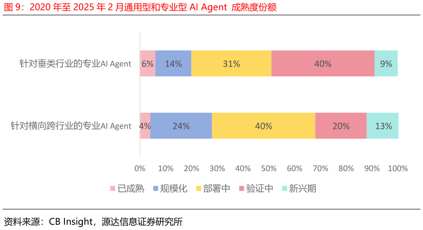 一起讨论下2020 年至 2025 年 2 月通用型和专业型 AI Agent 成熟度份额?