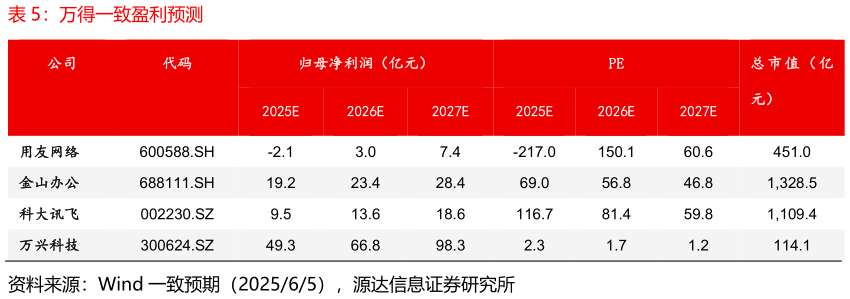 一起讨论下万得一致盈利预测?