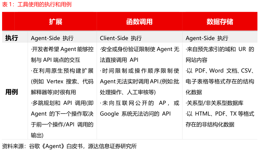 各位网友请教一下工具使用的执行和用例?