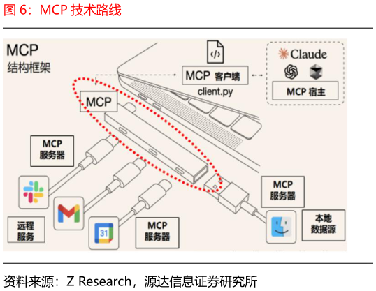 想关注一下MCP 技术路线?