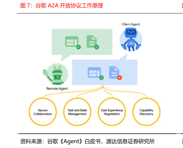 咨询下各位谷歌 A2A 开放协议工作原理?