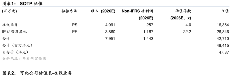 咨询大家SOTP 估值?