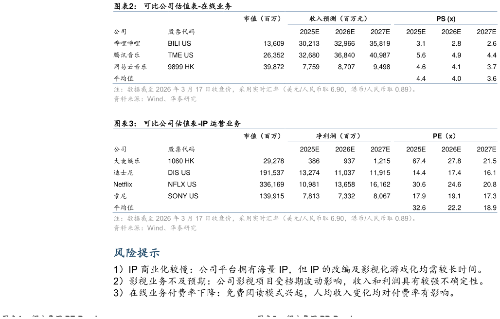 怎样理解可比公司估值表-在线业务 可比公司估值表-IP 运营业务?