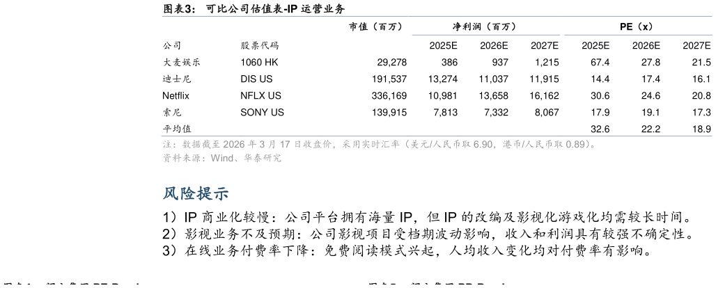 请问一下可比公司估值表-IP 运营业务?