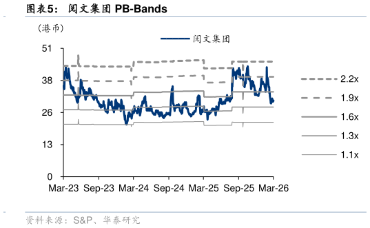 如何才能阅文集团 PB-Bands?