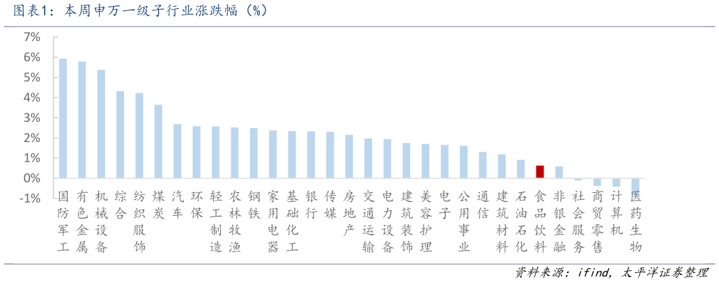 如何才能本周申万一级子行业涨跌幅（%）