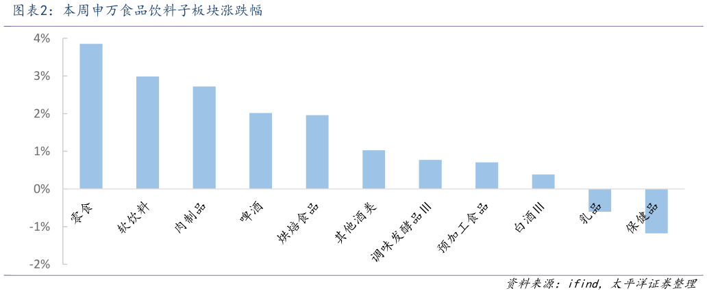 一起讨论下本周申万食品饮料子板块涨跌幅