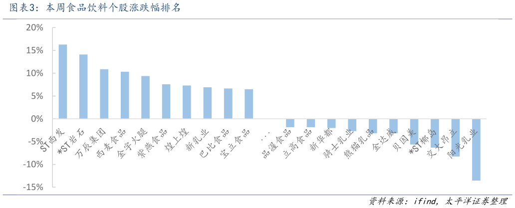 我想了解一下本周食品饮料个股涨跌幅排名