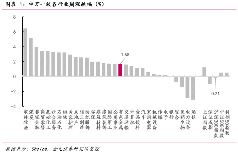 如何了解申万一级各行业周涨跌幅（%）