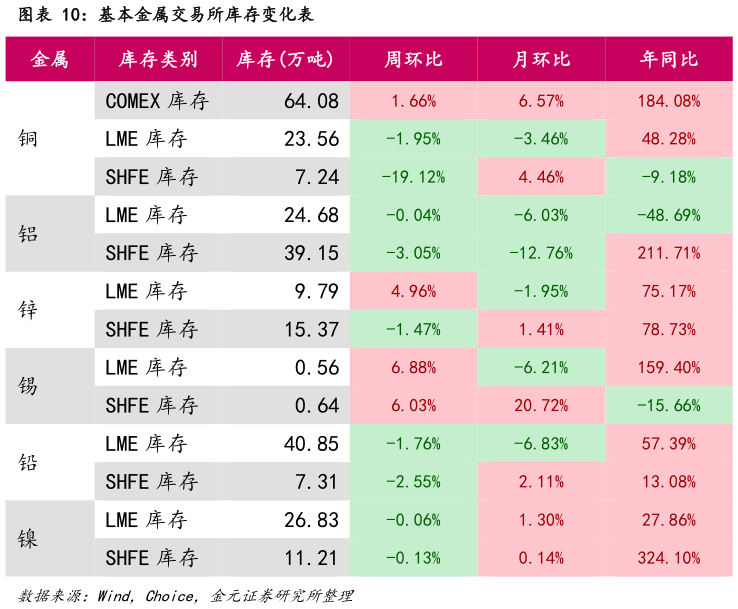 想问下各位网友基本金属交易所库存变化表