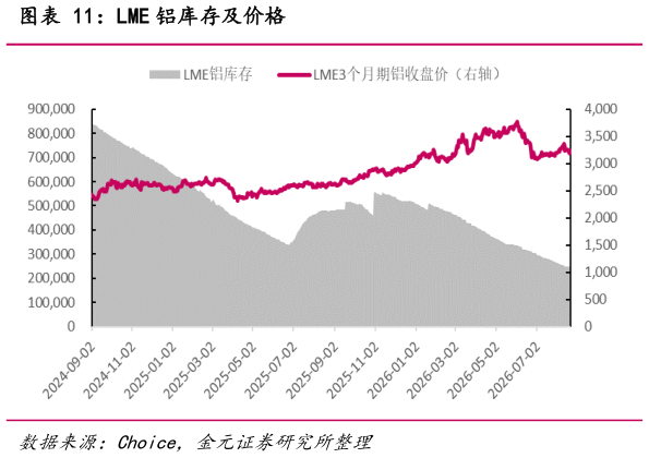 如何了解LME 铝库存及价格