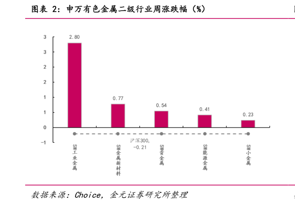 你知道申万有色金属二级行业周涨跌幅（%）