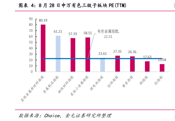 如何了解8 月 28 日申万有色三级子板块 PETTM