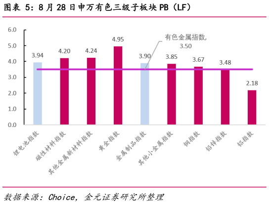 我想了解一下8 月 28 日申万有色三级子板块 PB（LF）