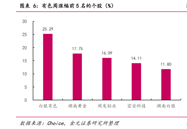 怎样理解有色周涨幅前 5 名的个股（%）