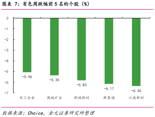 怎样理解有色周跌幅前 5 名的个股（%）