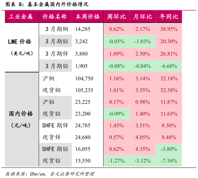 如何了解基本金属国内外价格情况