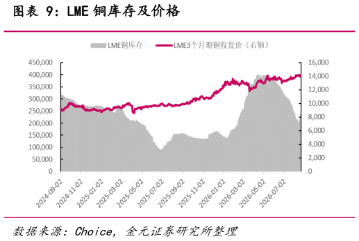 咨询下各位LME 铜库存及价格
