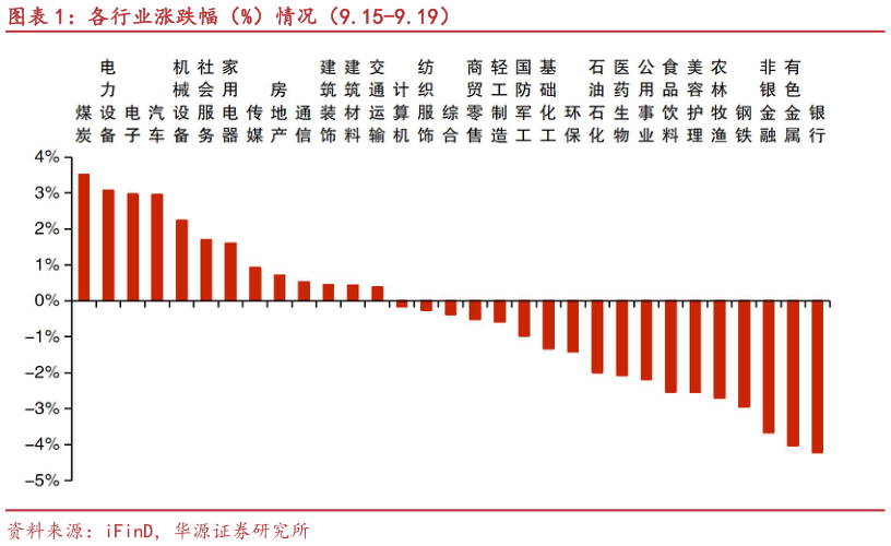 谁能回答各行业涨跌幅（%）情况（9.15-9.19）