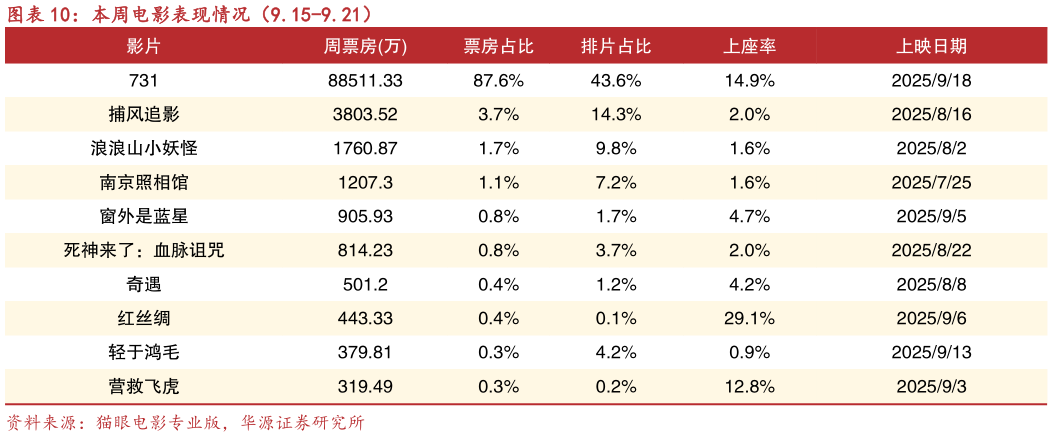 一起讨论下本周电影表现情况（9.15-9.21）