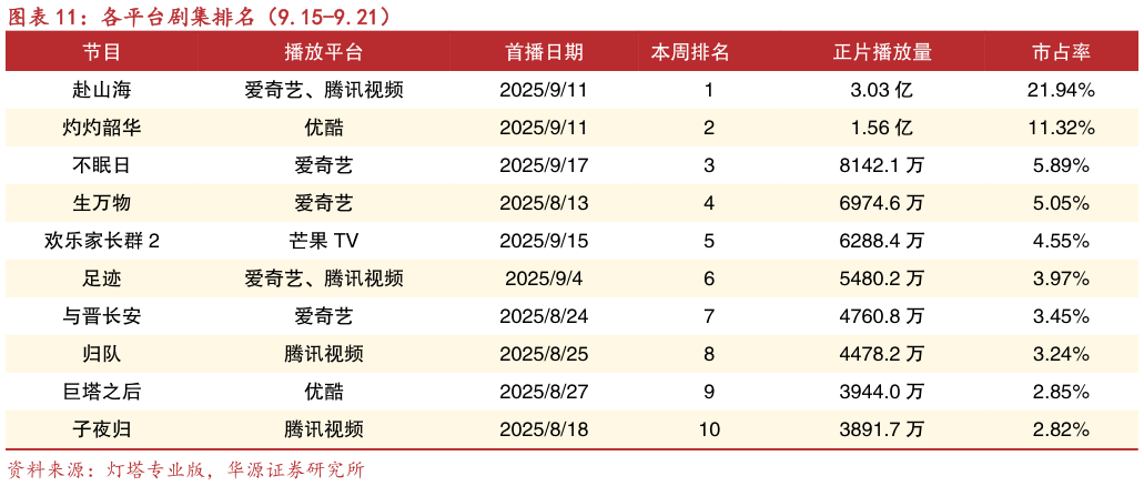 如何了解各平台剧集排名（9.15-9.21）