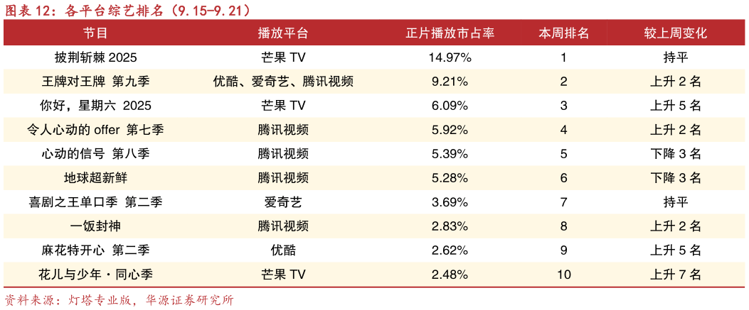 谁知道各平台综艺排名（9.15-9.21）