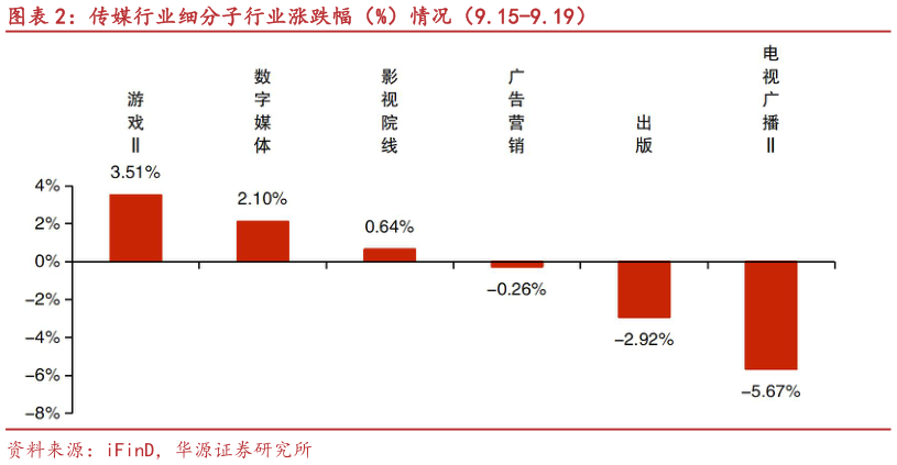如何了解传媒行业细分子行业涨跌幅（%）情况（9.15-9.19）
