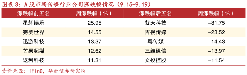 一起讨论下A 股市场传媒行业公司涨跌幅情况（9.15-9.19）
