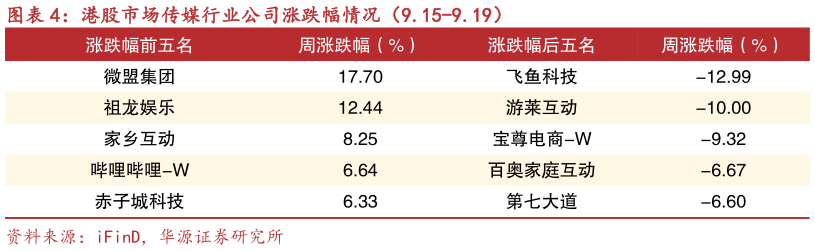 如何才能港股市场传媒行业公司涨跌幅情况（9.15-9.19）