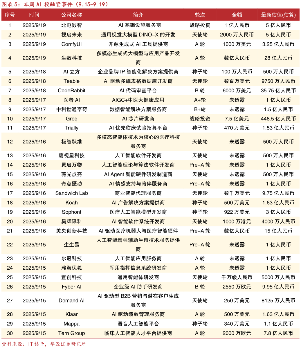 如何看待本周 AI 投融资事件（9.15-9.19）