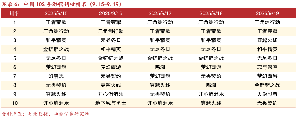 请问一下中国 IOS 手游畅销榜排名（9.15-9.19）