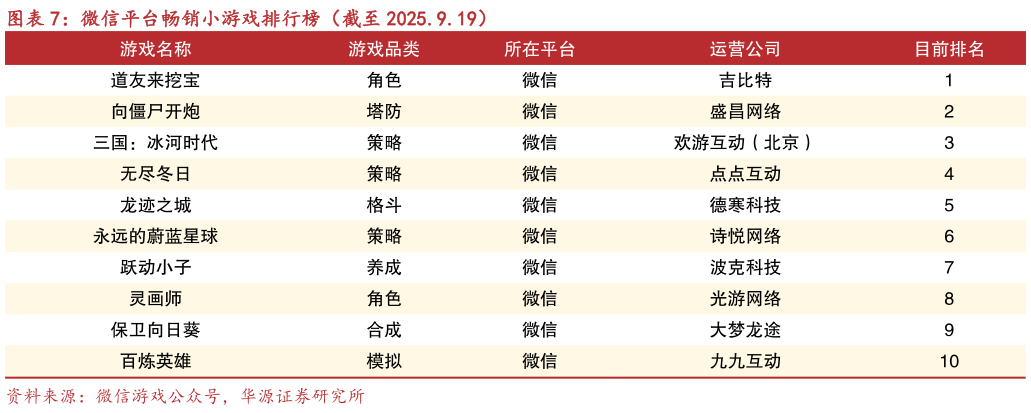 如何了解微信平台畅销小游戏排行榜（截至 2025.9.19）