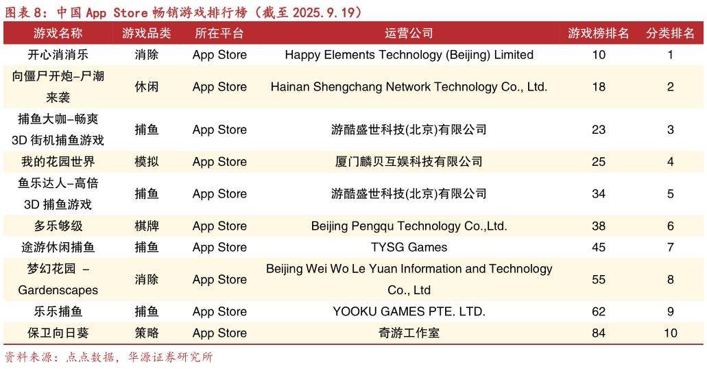 我想了解一下中国 App Store 畅销游戏排行榜（截至 2025.9.19）