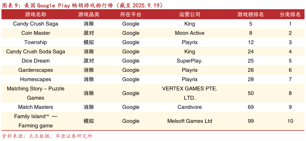 你知道美国 Google Play 畅销游戏排行榜（截至 2025.9.19）