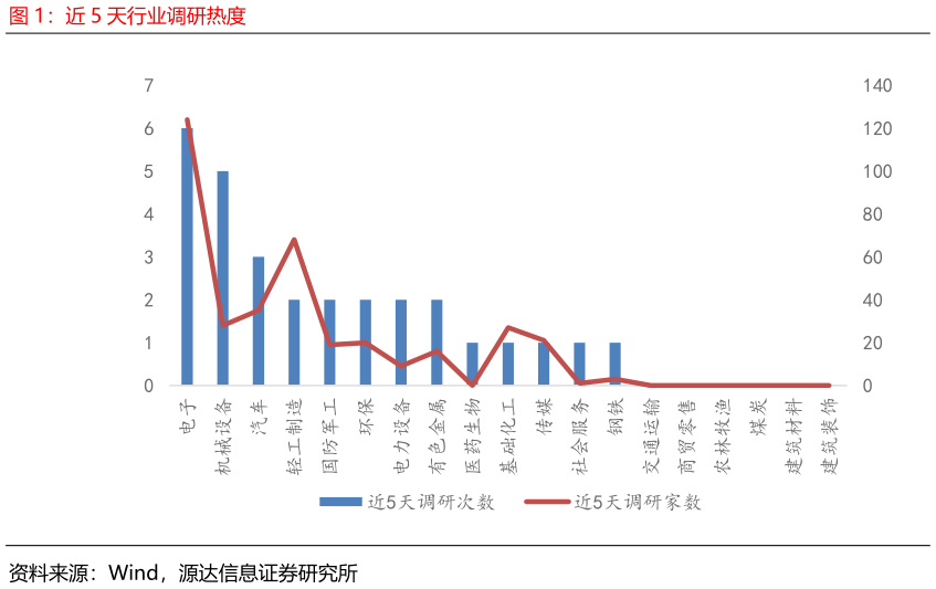 如何了解近 5 天行业调研热度
