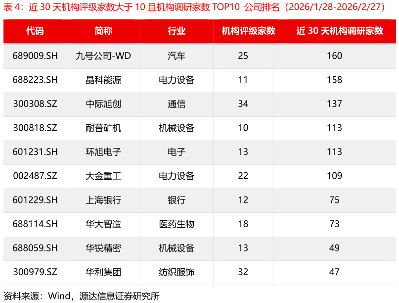 想关注一下近 30 天机构评级家数大于 10 且机构调研家数 TOP10  公司排名（2026128-2026227）