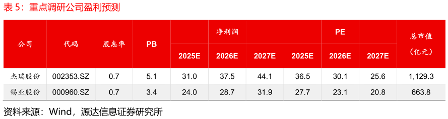 咨询下各位重点调研公司盈利预测