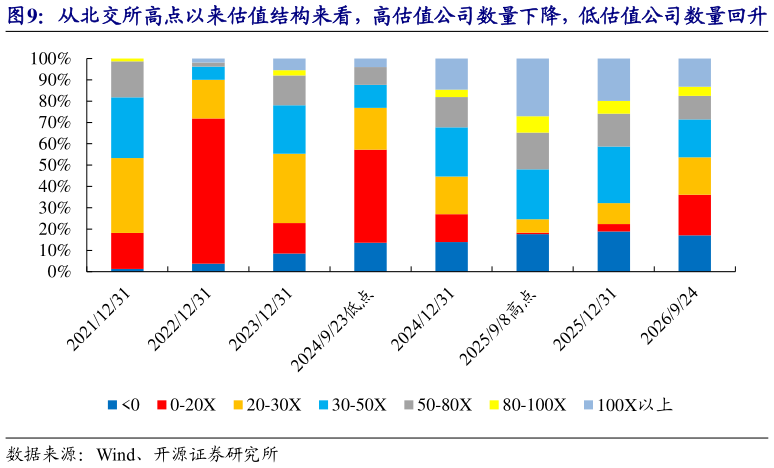 想问下各位网友从北交所高点以来估值结构来看，高估值公司数量下降，低估值公司数量回升