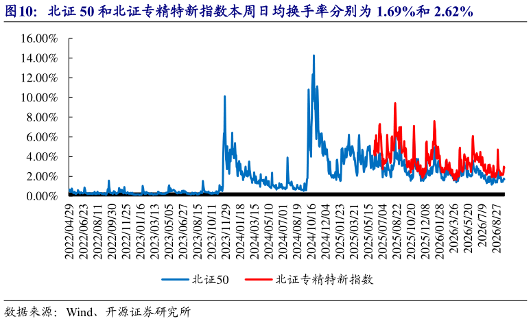 我想了解一下北证 50 和北证专精特新指数本周日均换手率分别为 1.69%和 2.62%
