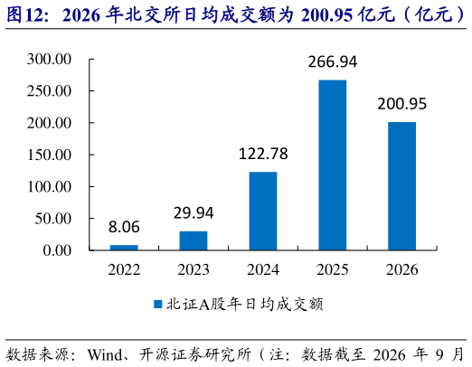 各位网友请教一下2026 年北交所日均成交额为 200.95 亿元（亿元）   2026 年北交所日均换手率为 4.28%