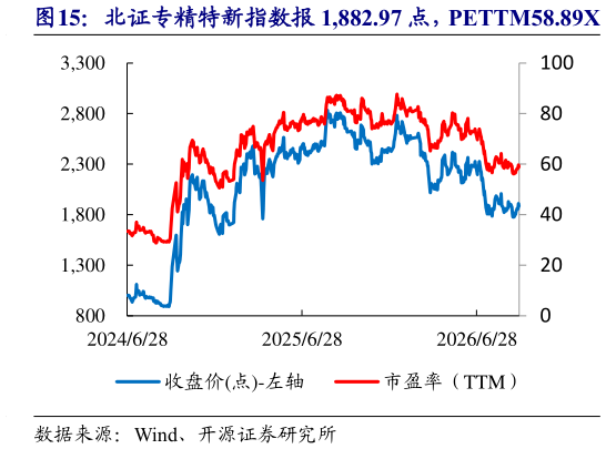 一起讨论下北证专精特新指数报 1,882.97 点，PETTM58.89X
