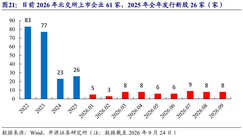 我想了解一下目前 2026 年北交所上市企业 61 家，2025 年全年发行新股 26 家（家）